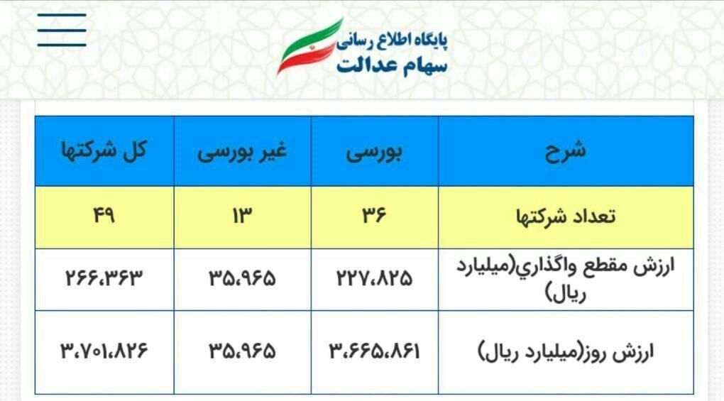 ارزش روز سهام عدالت چقدر است/ افزایش ۱۳ برابری سهام عدالت