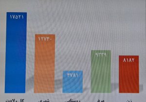 گزارش مرکز رصد جمعیت آذربایجان شرقی در خصوص آمار ولادت در استان