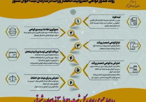 طرح صدور الکترونیک گواهی انحصار وراثت توسط ادارات ثبت احوال
