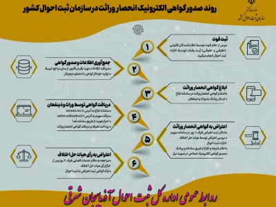 طرح صدور الکترونیک گواهی انحصار وراثت توسط ادارات ثبت احوال