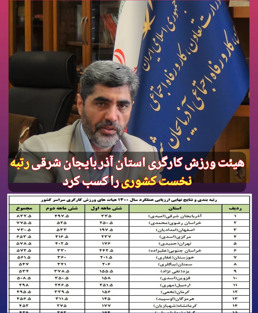 هیئت ورزش کارگری استان آذر بایجان شرقی رتبه نخست کشوری را کسب کرد