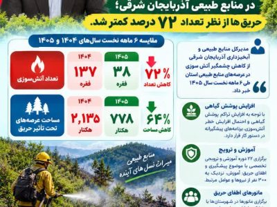 کاهش ۶۴ درصدی سطح حریق در عرصه‌های منابع طبیعی آذربایجان شرقی
